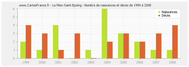 Le Meix-Saint-Epoing : Nombre de naissances et décès de 1999 à 2008